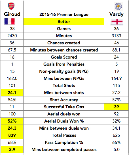 Giroud - Vardy update