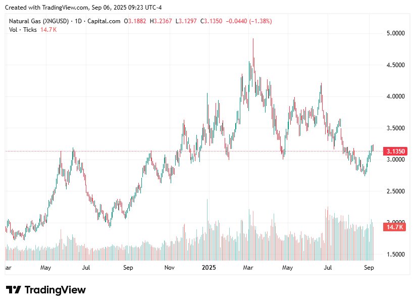 TradingView chart