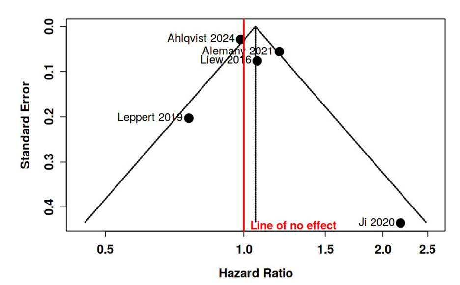 A diagram of a hazard ratio

AI-generated content may be incorrect.