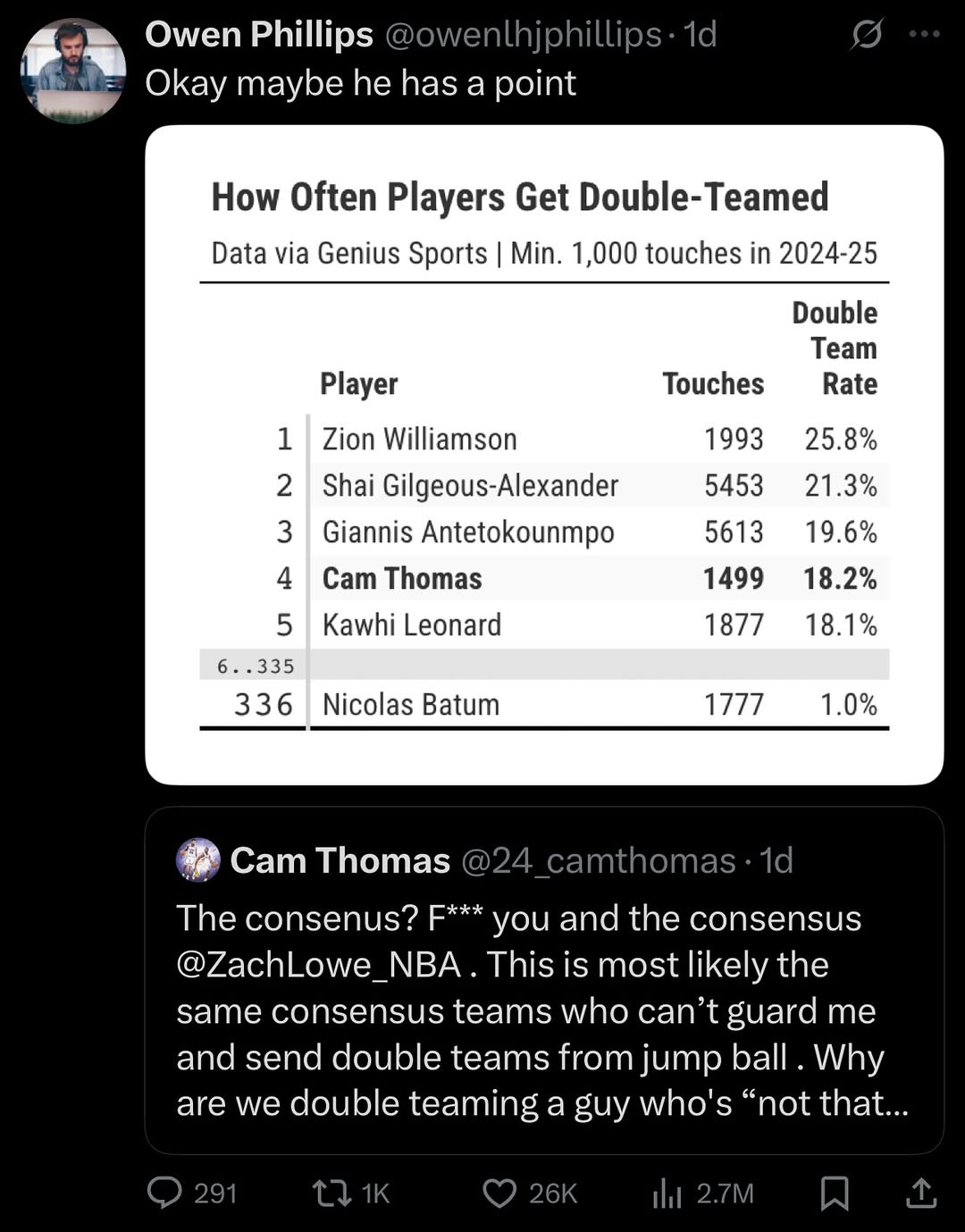 Which NBA Players Get Double-Teamed the Most? Which NBA Players Get Double-Teamed the Most?