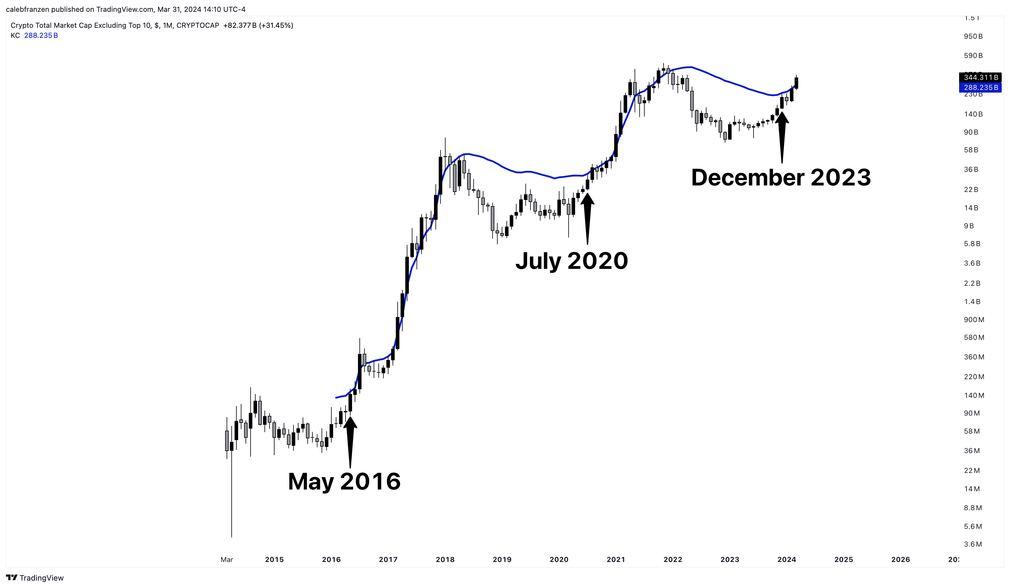 Could Bitcoin Go Higher For Longer? - by Caleb Franzen
