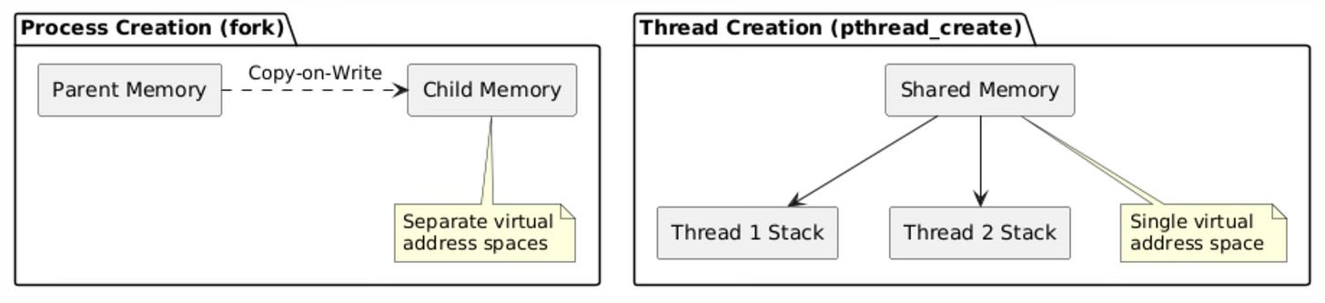 Linux Process and Thread Creation: System Call Architecture