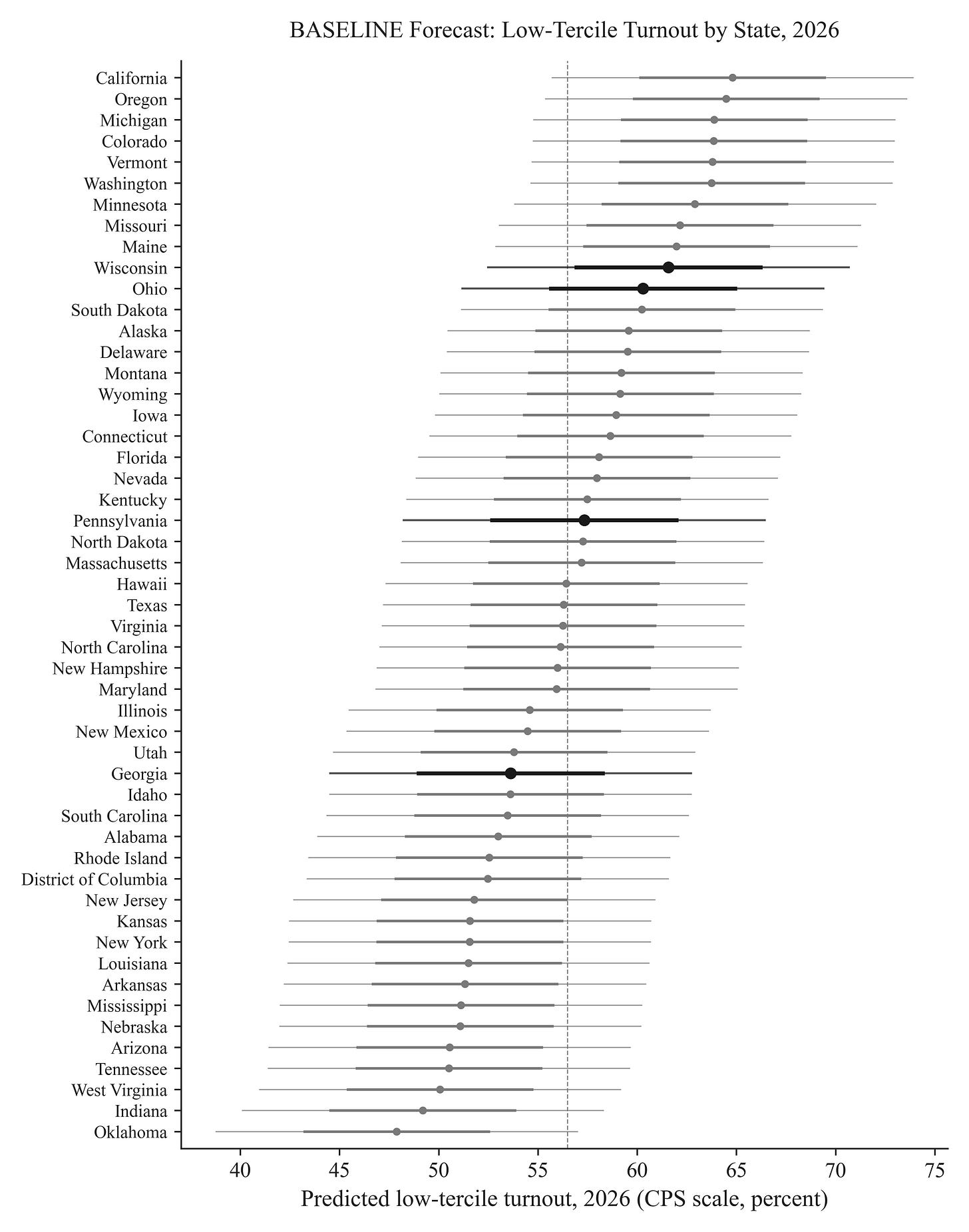 A graph of different states