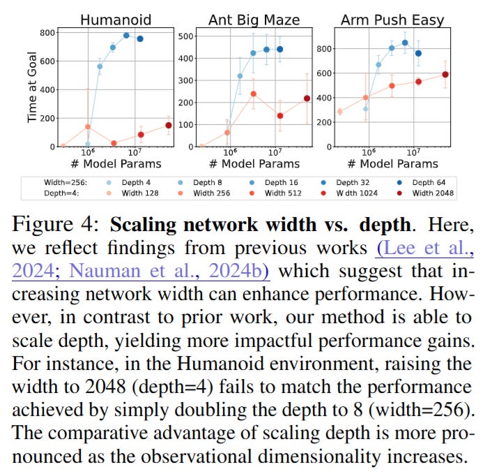 [NeurIPS 2025] 1000 Layer Networks for Self-Supervised RL: Scaling ...