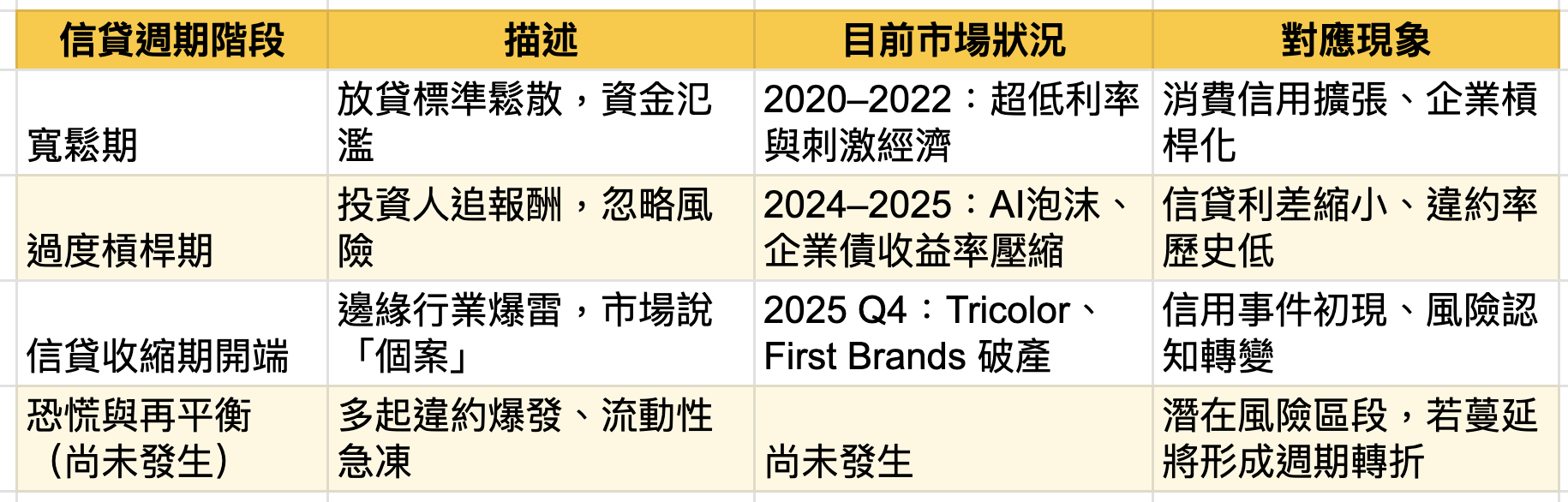 從本季美國大銀行財報看信貸週期的風險問題，這會影響美股「長線」投資嗎？ - MimiVsJames的美股投資分享