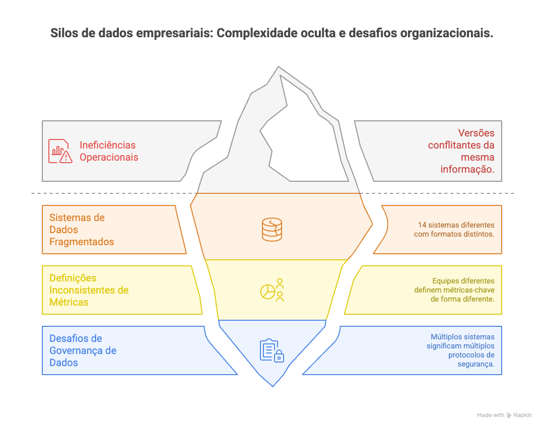 Silos de dados empresariais: complexidade oculta e desafios organizacionais