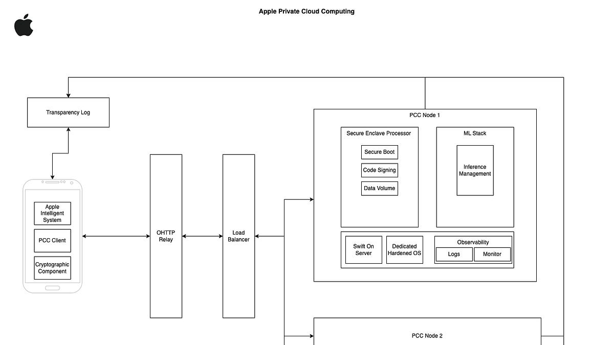 Apple PCC Explained: How Apple Redefines Cloud Security