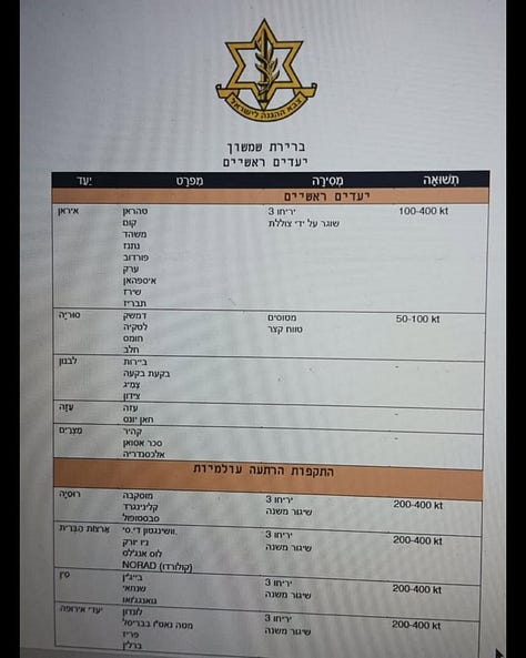 A gallery of images allegedly leaked from Israeli intelligence files, detailing the “Samson Option” nuclear doctrine. The images include Hebrew-language target lists with yield estimates (100–400 kilotons), naming global cities such as Tehran, Mashhad, New York, Washington DC, Los Angeles, NORAD, Moscow, Beijing, Paris, and Berlin. Highlighted text excerpts explain the doctrine’s logic of mass retaliation, framing the nuclear arsenal as a weapon of global extinction should Israel collapse. The documents reveal strategic targets, delivery methods (e.g., Jericho 3 missiles), and the doctrine’s ideological justification invoking Holocaust trauma.