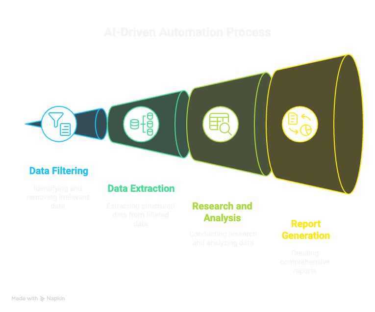 A four-stage funnel graphic titled “AI-Driven Automation Process” showing the flow of data through filtering, extraction, research, and report generation. Each stage is color-coded and labeled with icons, representing how AI handles end-to-end tasks such as identifying relevant data, structuring it, analyzing it, and creating reports.