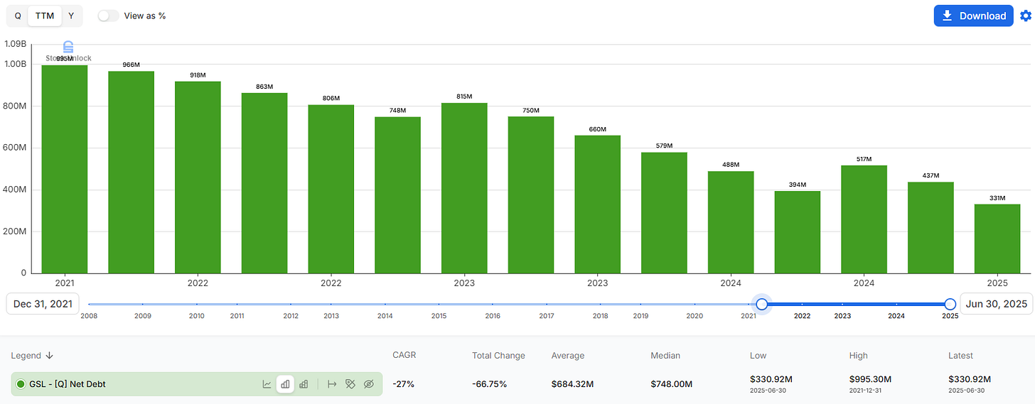 Global Ship Lease net-debt chart showing a sharp deleveraging from over $1 billion in 2021 to about $330 million by mid-2025, highlighting GSL’s stronger balance sheet and reduced leverage risk in the container shipping industry.