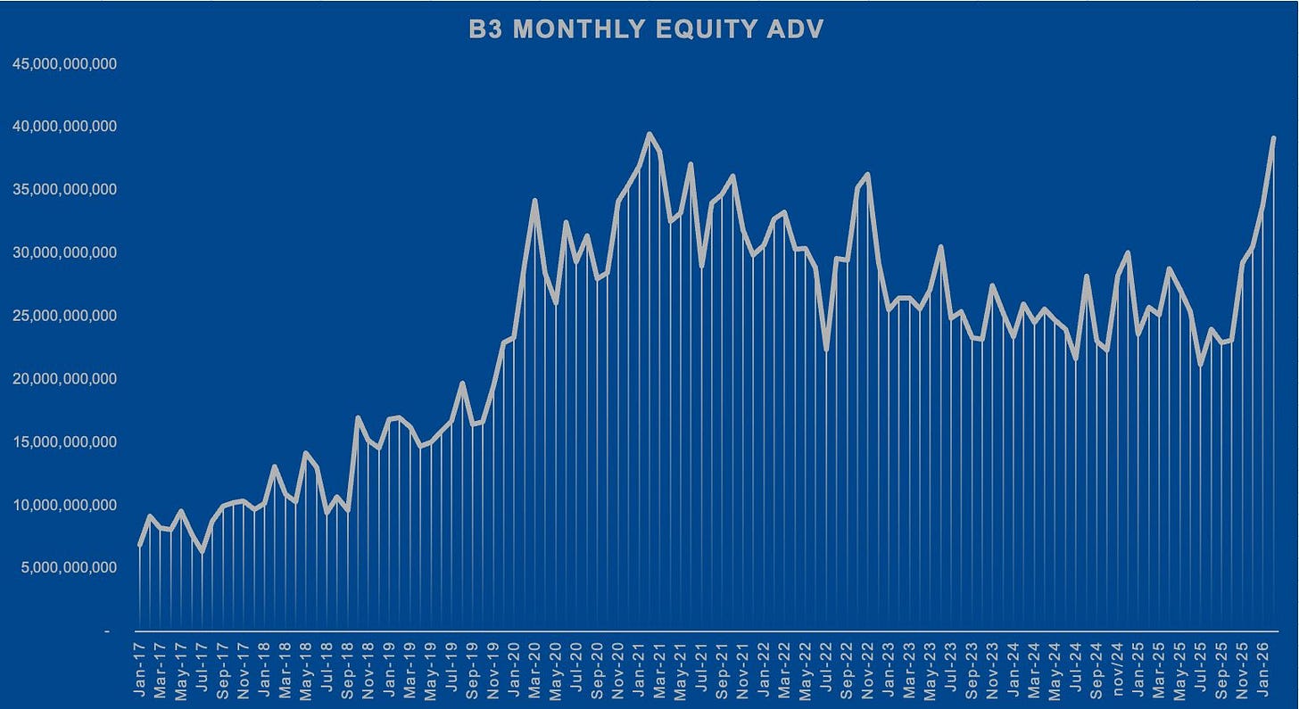 45,000,000,000
35,000,000,000
40,000,000,000
25,000,000,000
30,000,000,000
20,000,000,000
10,000,000,000
15,000,000,000
5,000,000,000
Jan-17
Mar-17
May-17
Jul-17
Sep-17
Nov-17
Jan-18
Mar-18
May-18
Jul-18
Sep-18
Nov-18
Jan-19
Mar-19
May-19
Jul-19
B3 MONTHLY EQUITY ADV
Sep-19
Nov-19
Jan-20
Mar-20
May-20
Jul-20
Sep-20
Nov-20
Jan-21
Mar-21
May-21
Jul-21
Sep-21
Nov-21
Jan-22
Mar-22
May-22
Jul-22
Sep-22
Nov-22
Jan-23
Mar-23
May-23
Jul-23
Sep-23
Nov-23
Jan-24
Mar-24
May-24
Jul-24
Sep-24
nov/24
Jan-25
Mar-25
May-25
Jul-25
Sep-25
Nov-25
Jan-26 45,000,000,000
35,000,000,000
40,000,000,000
25,000,000,000
30,000,000,000
20,000,000,000
10,000,000,000
15,000,000,000
5,000,000,000
Jan-17
Mar-17
May-17
Jul-17
Sep-17
Nov-17
Jan-18
Mar-18
May-18
Jul-18
Sep-18
Nov-18
Jan-19
Mar-19
May-19
Jul-19
B3 MONTHLY EQUITY ADV
Sep-19
Nov-19
Jan-20
Mar-20
May-20
Jul-20
Sep-20
Nov-20
Jan-21
Mar-21
May-21
Jul-21
Sep-21
Nov-21
Jan-22
Mar-22
May-22
Jul-22
Sep-22
Nov-22
Jan-23
Mar-23
May-23
Jul-23
Sep-23
Nov-23
Jan-24
Mar-24
May-24
Jul-24
Sep-24
nov/24
Jan-25
Mar-25
May-25
Jul-25
Sep-25
Nov-25
Jan-26