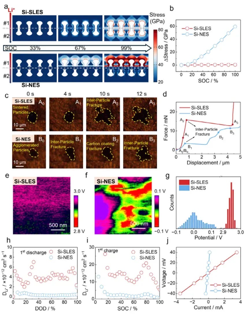 Particle-level mechanical and ionic transport characterization: stress distribution simulation at different lithiation states, single-particle indentation fracture test showing 15.7 mN fracture force for SLES agglomerates, KPFM surface potential mapping, and GITT, DC polarization, EIS, and DRT analysis of lithium-ion diffusion coefficients.