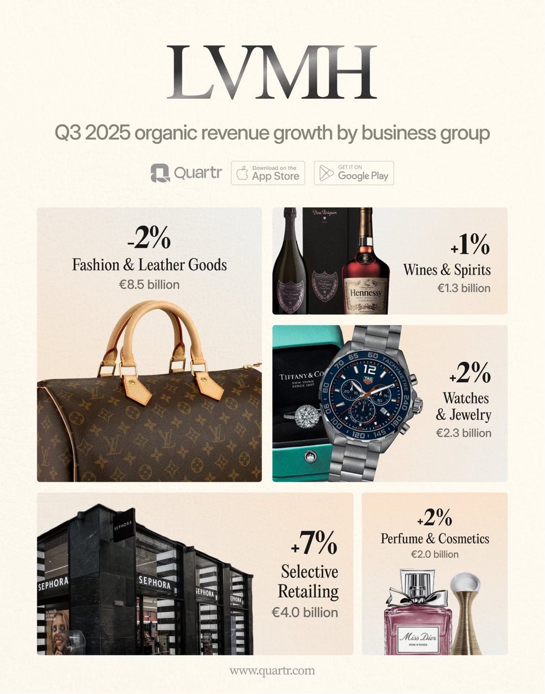 +9% LVMH .Los resultados que pueden marcar un punto de inflexión en el lujo