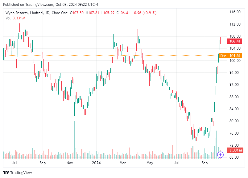 TradingView chart TradingView chart