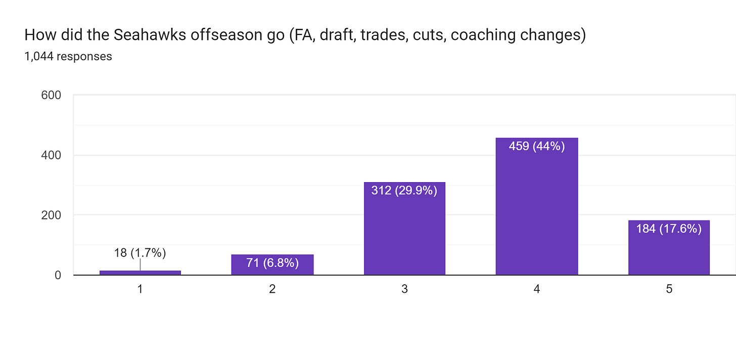 Forms response chart. Question title: How did the Seahawks offseason go (FA, draft, trades, cuts, coaching changes). Number of responses: 1,044 responses.