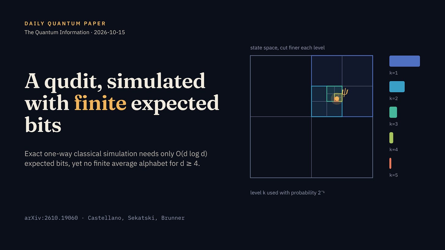 Daily Quantum Paper thumbnail: classical simulation of a qudit with finite expected bits