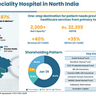 Yatharth Hospital Q1 FY26 Results: PAT up 14%, On-track to 2X Bed Capacity by FY28