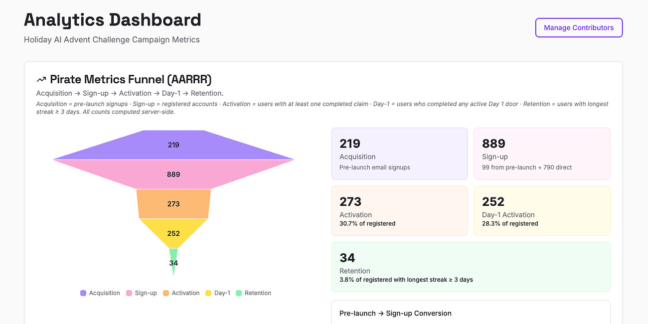 How I Measured the AI Advent Challenge with Pirate Metrics
