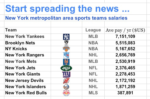 NY area salaries