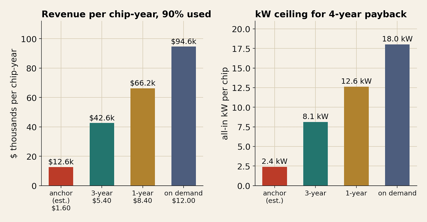 What an Ironwood chip earns, and how much power it can draw for the racks to pay back. What an Ironwood chip earns, and how much power it can draw for the racks to pay back.