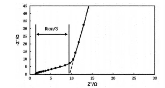 Fig. 3. electrochemical impedance spectra of symmetric cells 