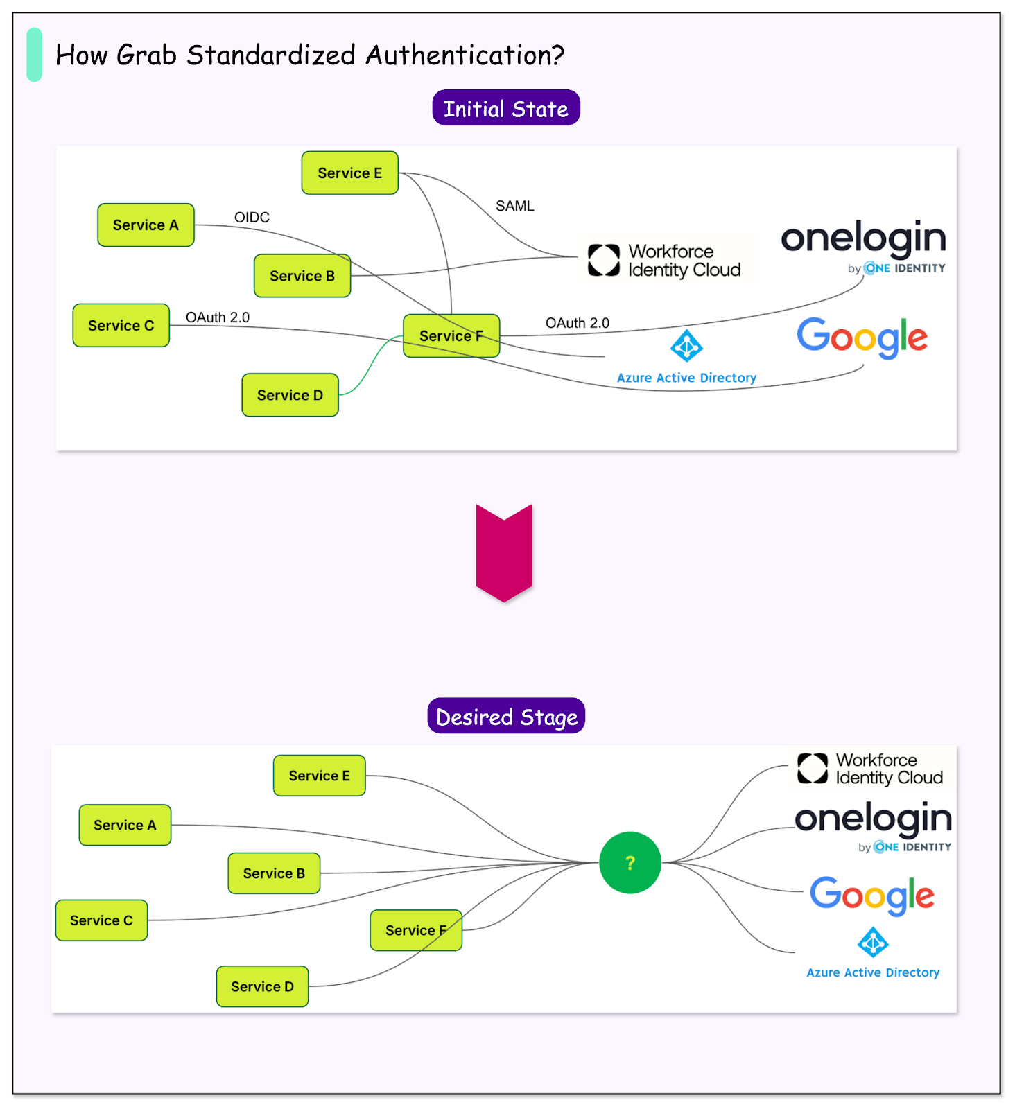 How Grab Built An Authentication System for 180+ Million Users