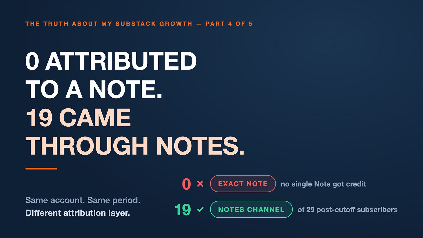 19 Subscribers Came Through Notes. Not One Was Attributed to a Note. — image 1