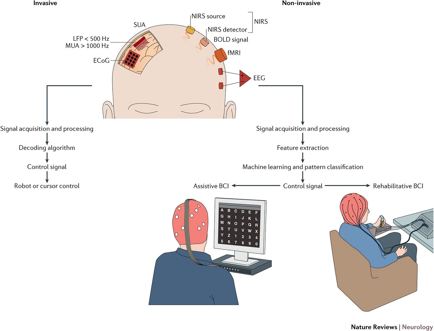 Brain–computer interfaces for communication and rehabilitation | Nature  Reviews Neurology