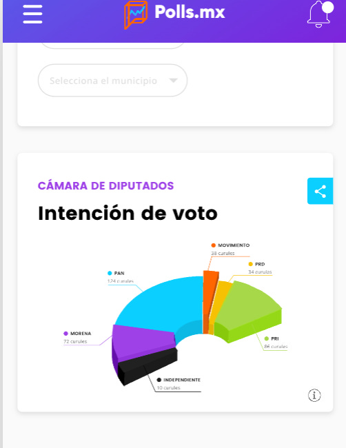 Exclusiva: Político MX lanza Polls MX, herramienta electoral de suscripción
