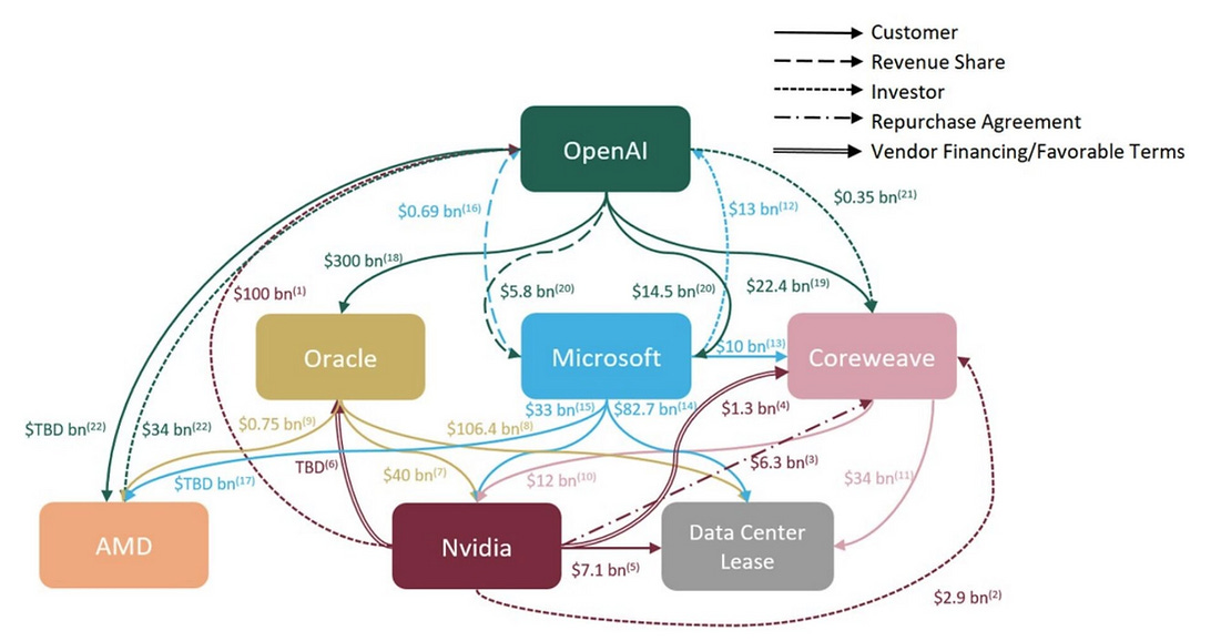 Web of Circular AI Deals Web of Circular AI Deals