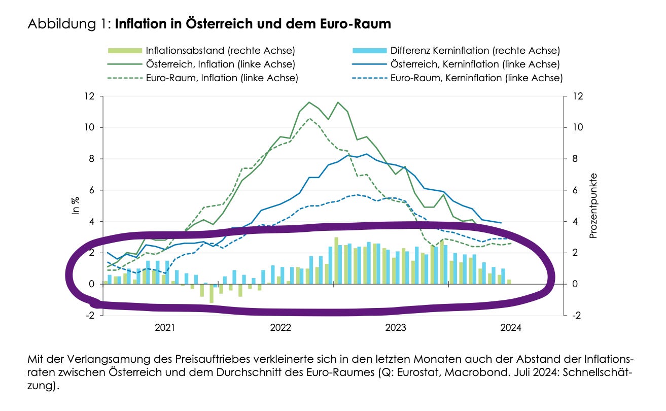Wir haben die Inflation in 🇦🇹 wieder im Griff