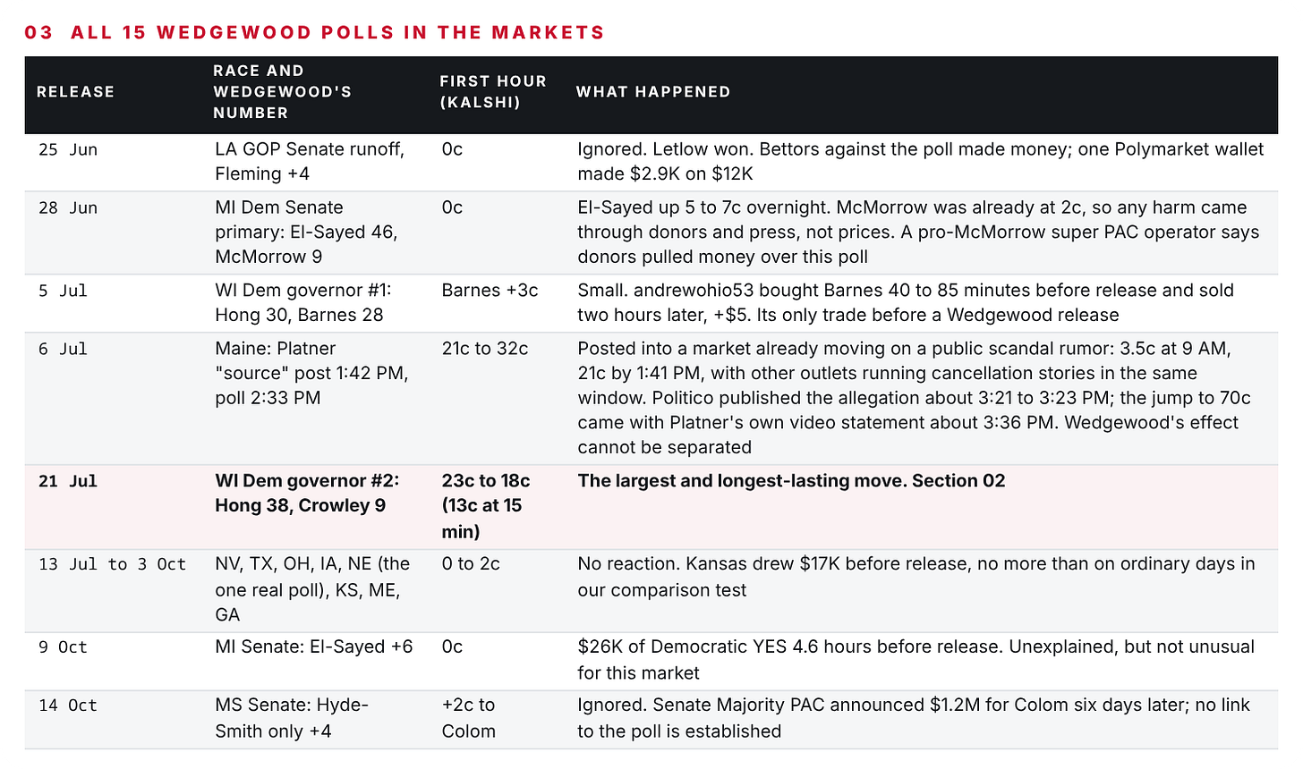 All 15 Wedgewood polls and what Kalshi did in the first hour All 15 Wedgewood polls and what Kalshi did in the first hour