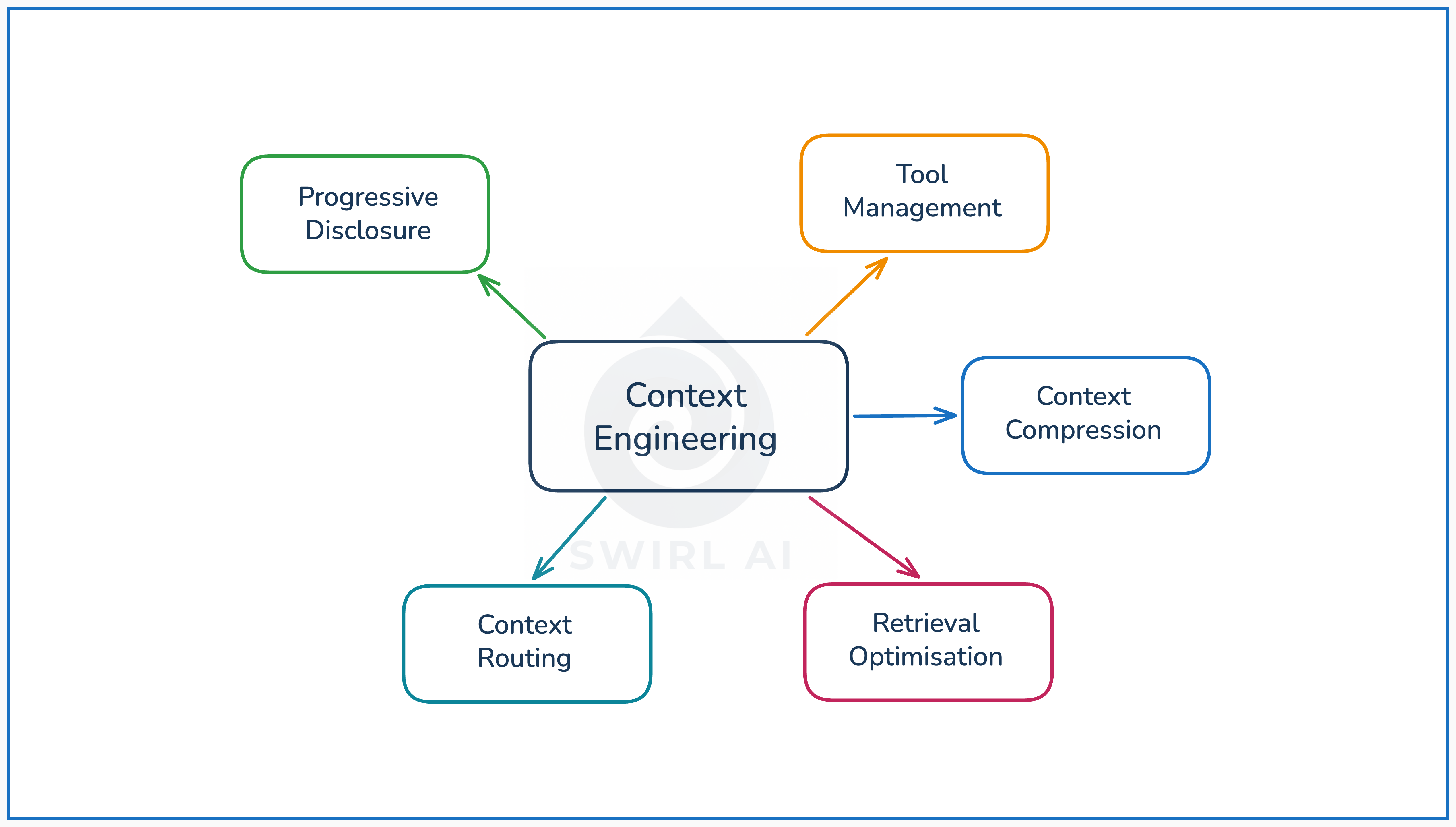 Context Engineering Code Samples State of Context Engineering in 2026 - by Aurimas Griciūnas