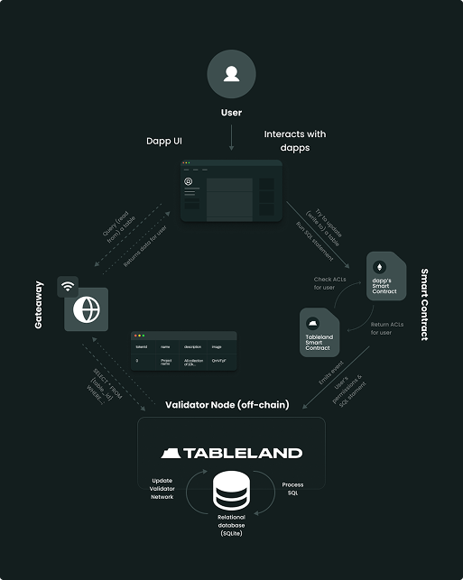 tableland architecture! tableland architecture!
