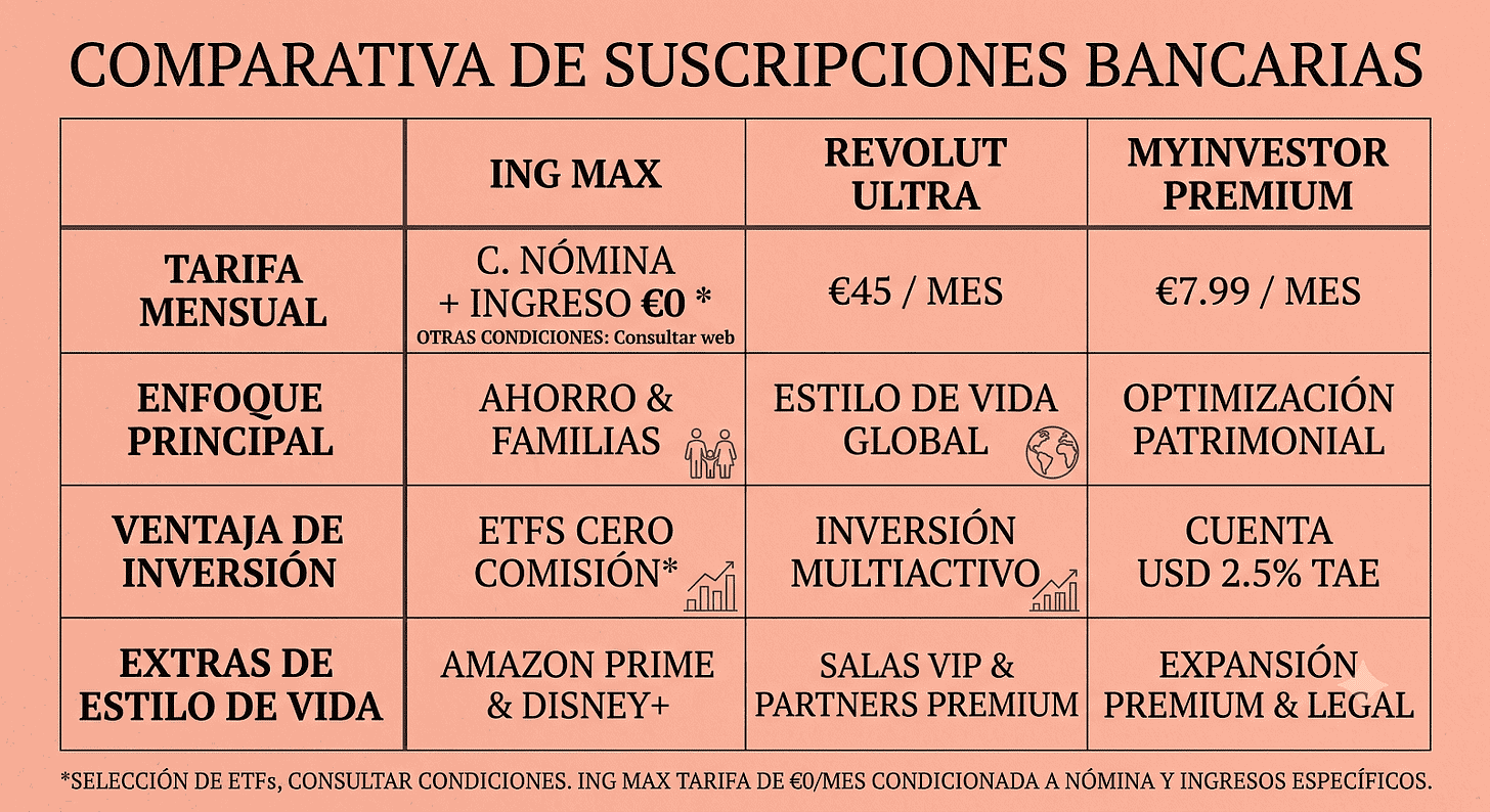 Comparativa suscripciones bancos ING, Myinvestor y Revolut Comparativa suscripciones bancos ING, Myinvestor y Revolut