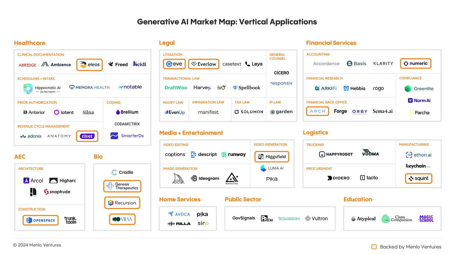 Menlo Ventures' generative AI vertical applications market map