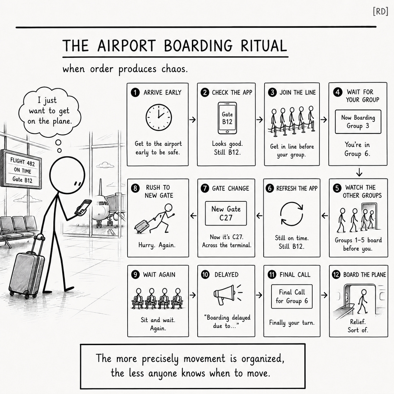 Reality Drift diagram showing passengers repeatedly standing, checking, clustering, and reorganizing around airport boarding groups before movement is actually required.