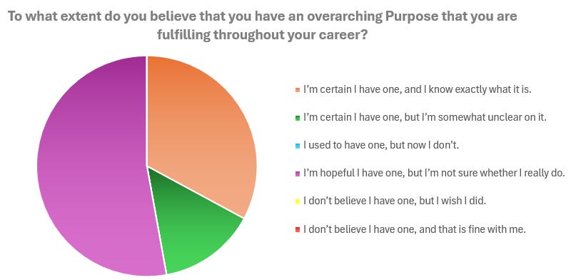 Alt text: a pie chart with 52.9% of people responding that they are hopeful they have a Purpose but are not sure; 32.9% responding they know exactly what their purpose is; and 14.3% know they have one but are somewhat unclear on it. 