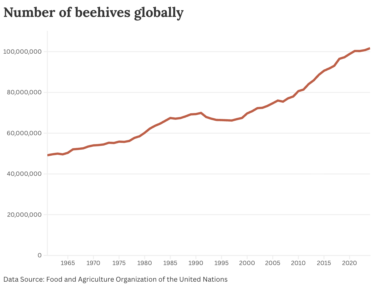 Bee Graph Are bees booming or dying off? - by Hannah Ritchie