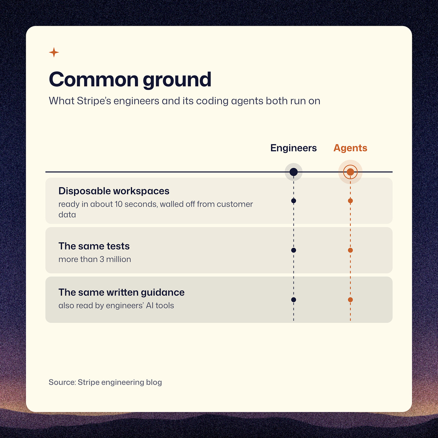 Parallel columns show Stripe’s engineers and coding agents using the same disposable workspaces, more than three million tests and written guidance.