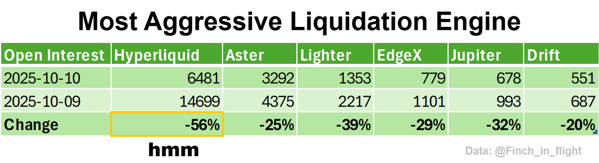 Table titled Most Aggressive Liquidation Engine showing data for dates 2025-10-10 and 2025-10-09 across exchanges Hyperliquid, Aster, Lighter, EdgeX, Jupiter, Drift with open interest values like 4681 for Hyperliquid on 2025-10-10 and 14699 on 2025-10-09, change percentages highlighted in yellow for Hyperliquid at -56 percent.