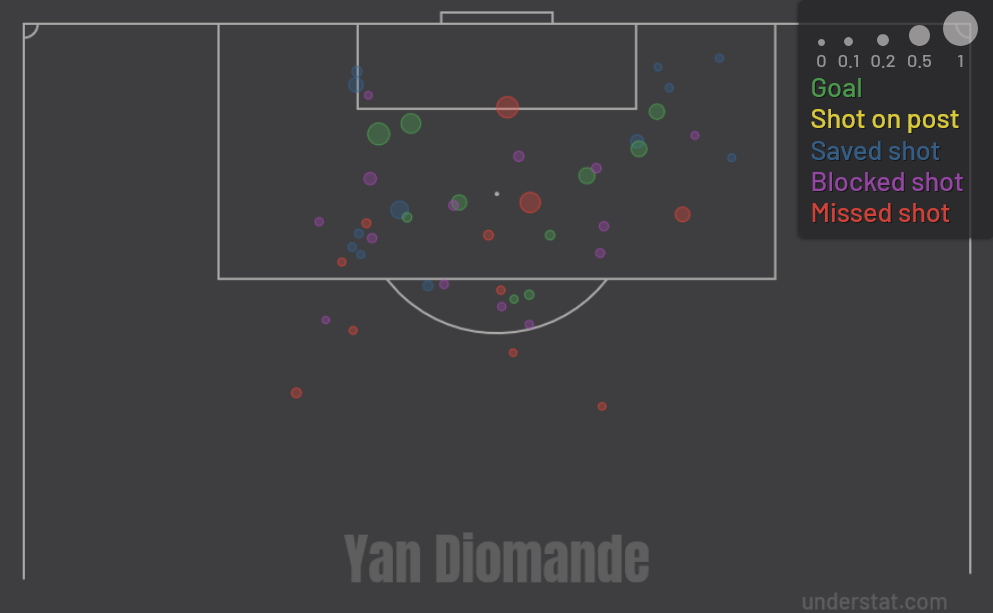 Yan Diomande league career shot map, via Understat Yan Diomande league career shot map, via Understat