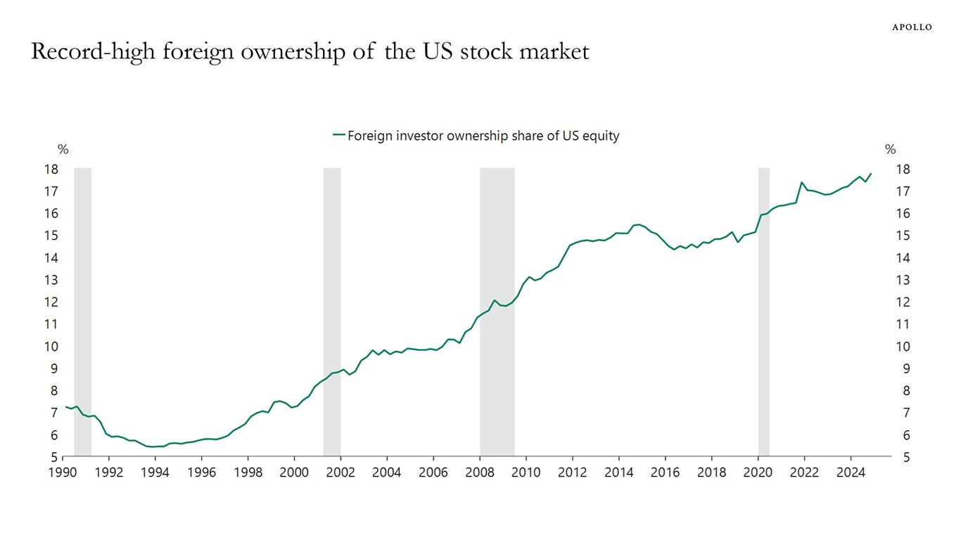 Record-high foreign ownership of the US stock market