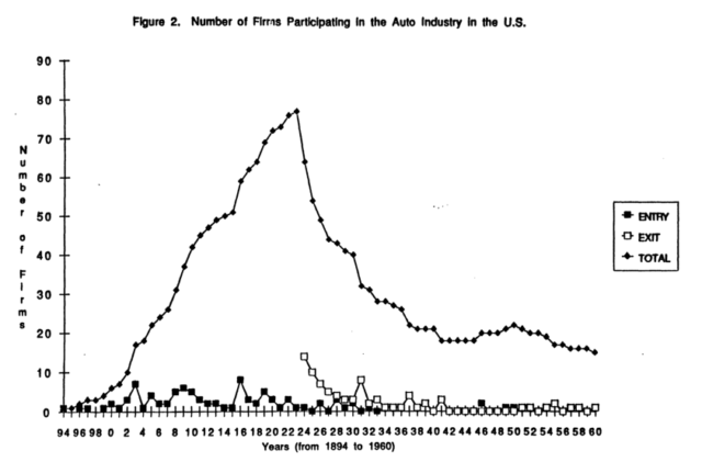 Source: Utterback, J., & Suarez, F. (1993). Innovation, competition, and industry structure. Research Policy, (December).