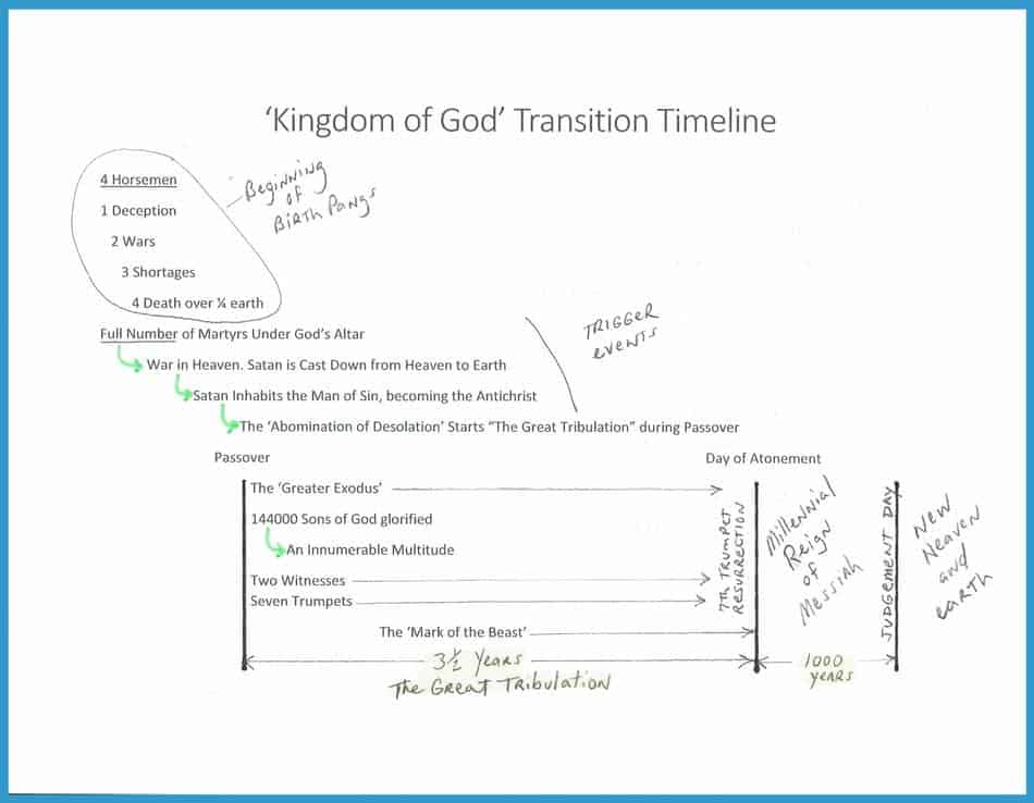 Sequence of End-Time Events' Timeline