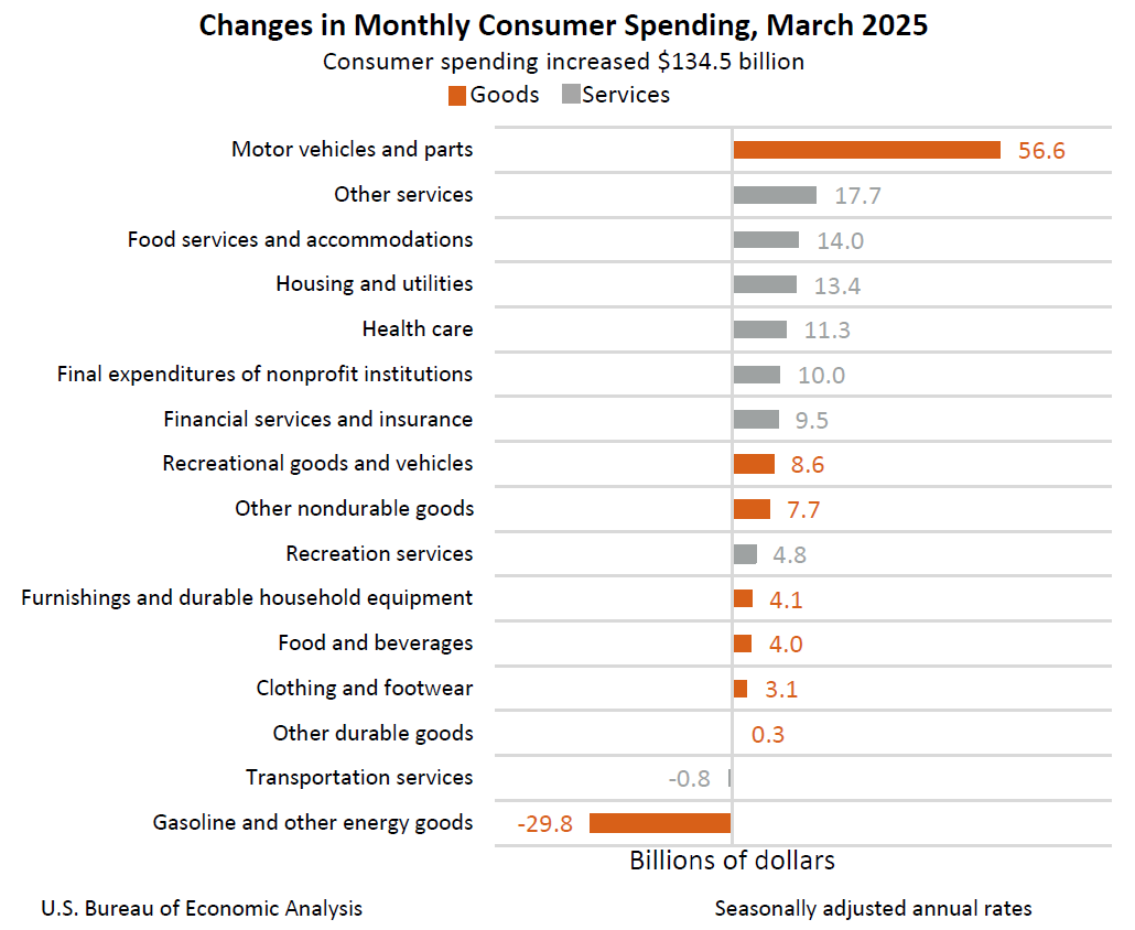 Changes in Monthly Consumer Spending, March 2025