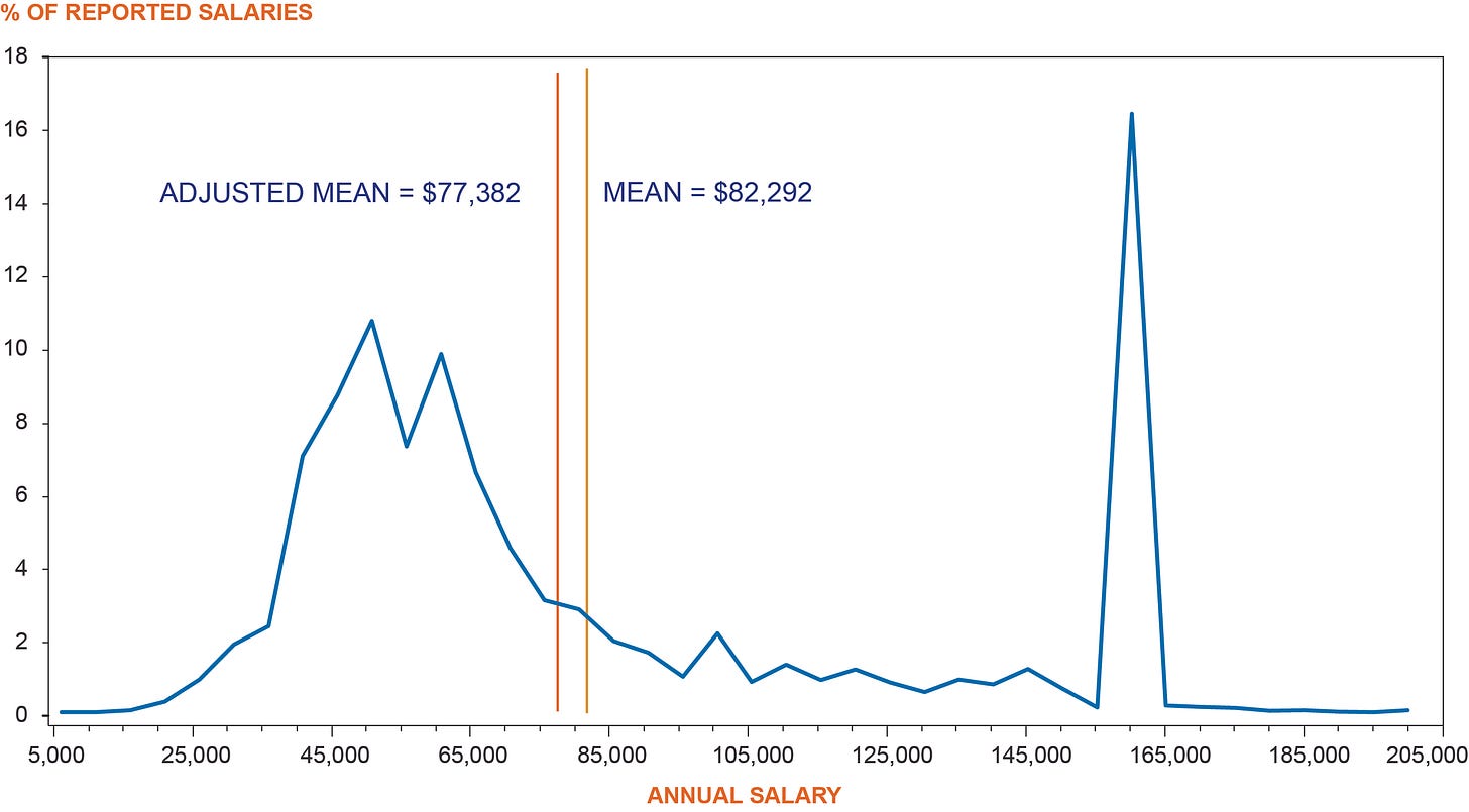 Lawyer Salaries Are Weird – Biglaw Investor