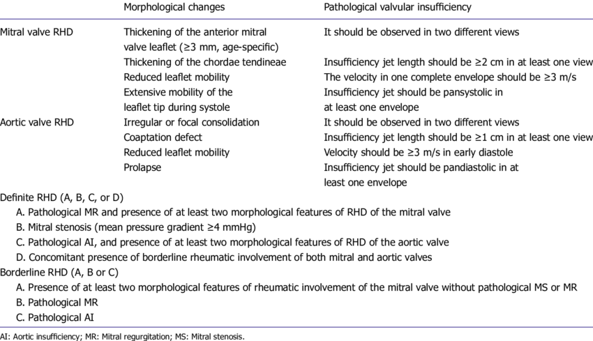 The World Heart Federation echocardiographic diagnostic criteria of RHD...  | Download Table