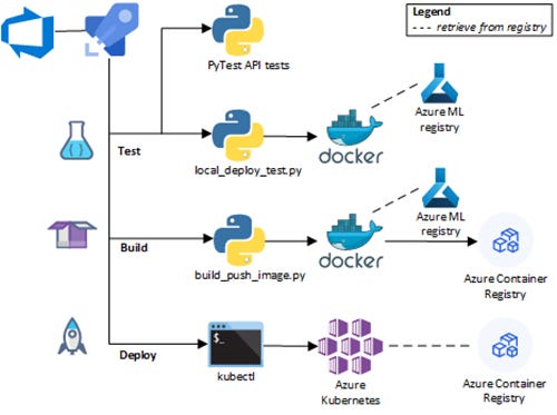 Figure 4 – Deployment Pipeline