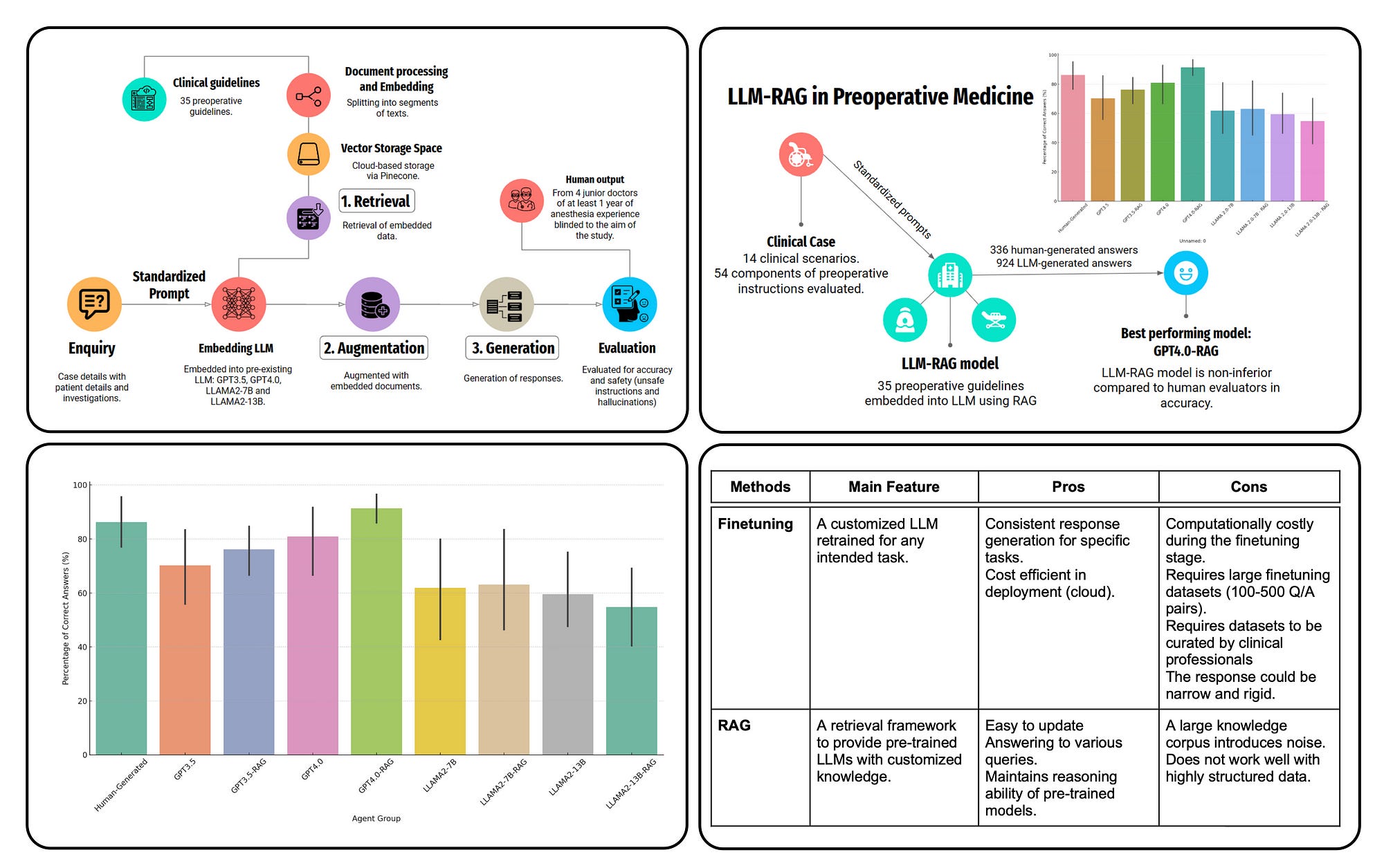 Comparing Human, LLM & LLM-RAG Responses
